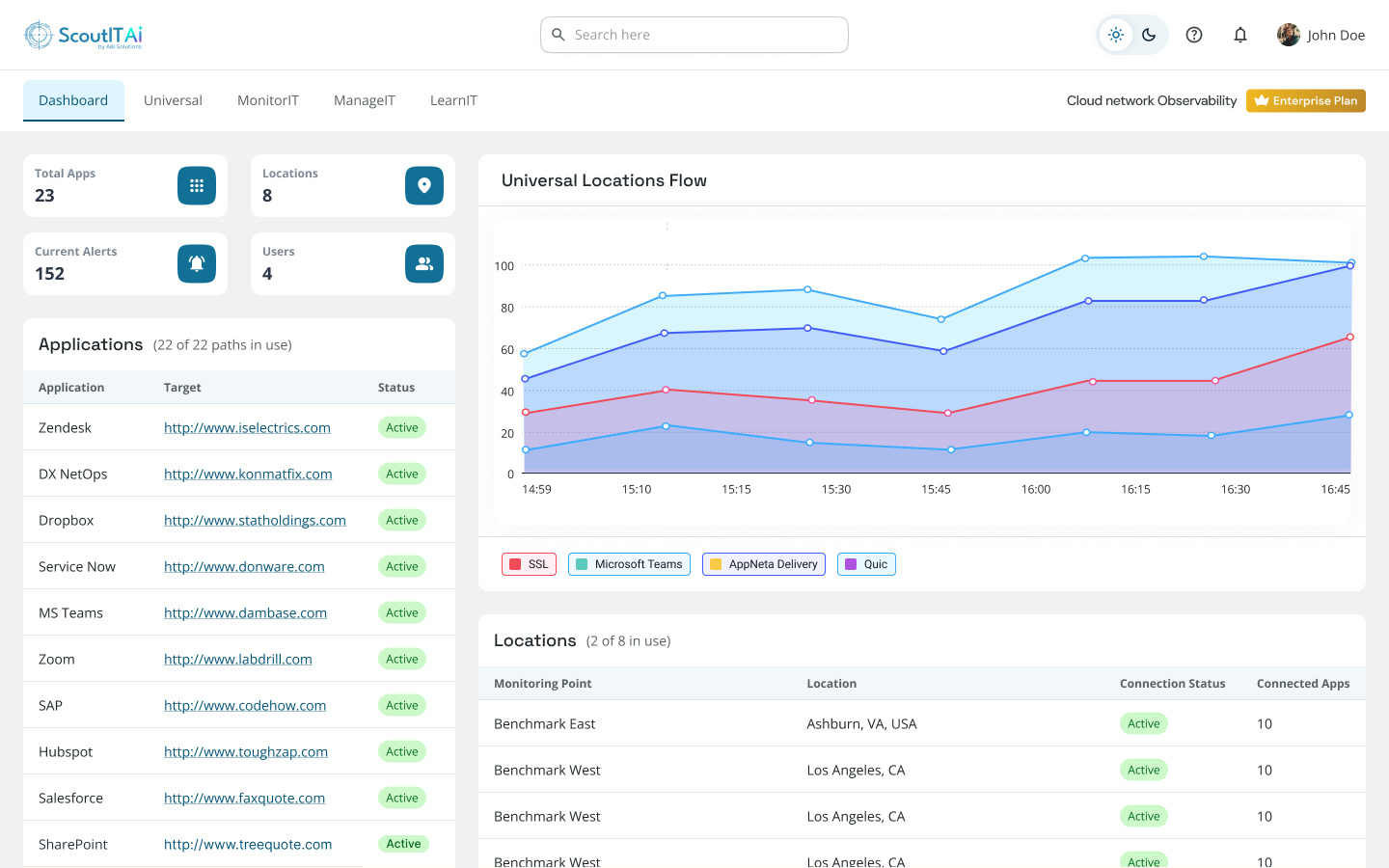 Cloud Network Observability Dashboard - ScoutITAi