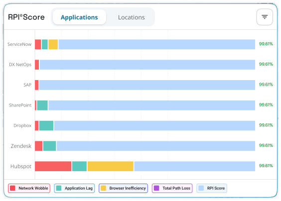 RPI Chart